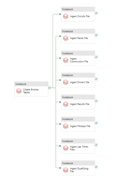 ADF pipeline for Ingestion (Bronze -> Slver)