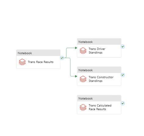 ADF pipeline to transform (Silver -> Gold)