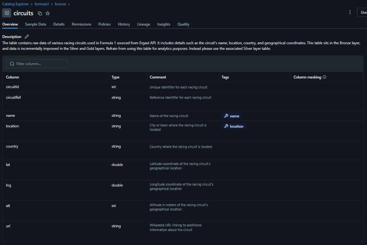 Screenshot showing Unity Catalog Catalog Explorer features for circuits table in Bronze database
